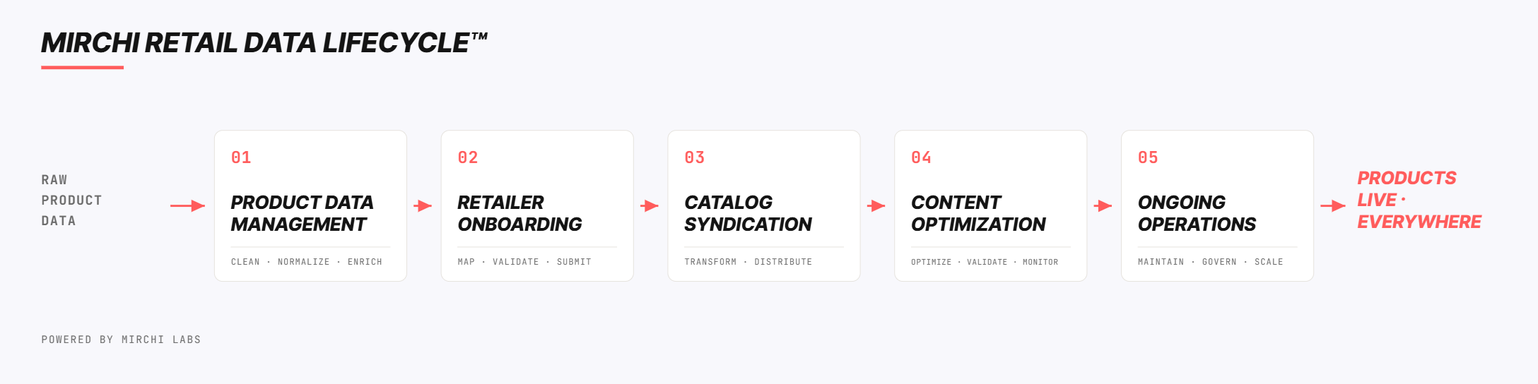Mirchi Retail Data Lifecycle — Product Data Management, Retailer Onboarding, Catalog Syndication, Content Optimization, Ongoing Operations