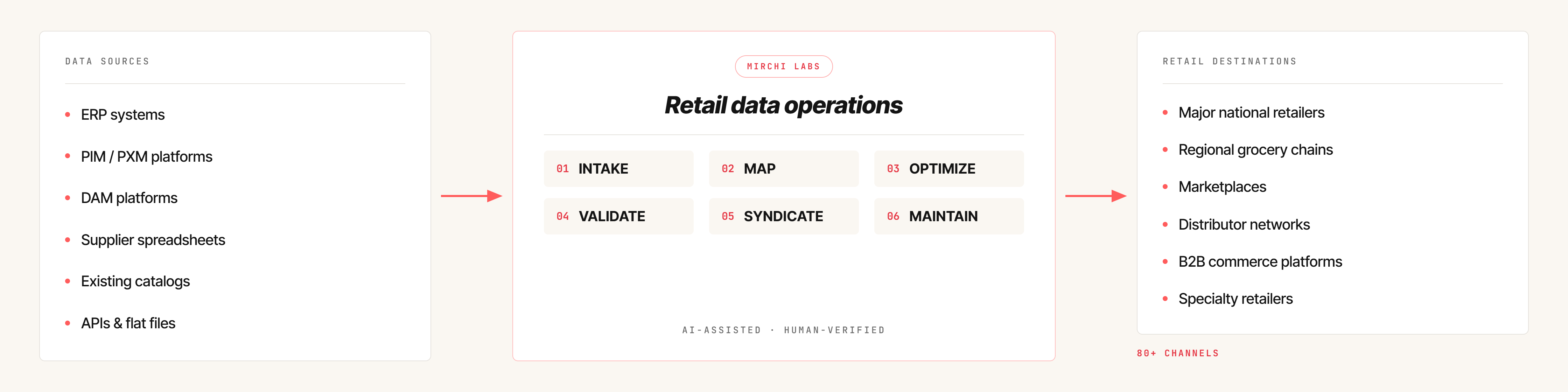 Retail Data Operations — Data Sources into Mirchi Labs into Retail Destinations